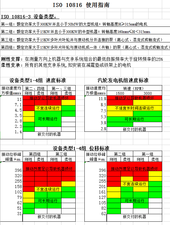 ISO10816-3振动标准'  width=